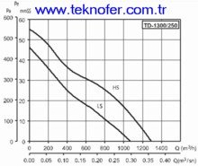 Kanal Tipi Fan Ozellikleri (Mixvent 1300-250)